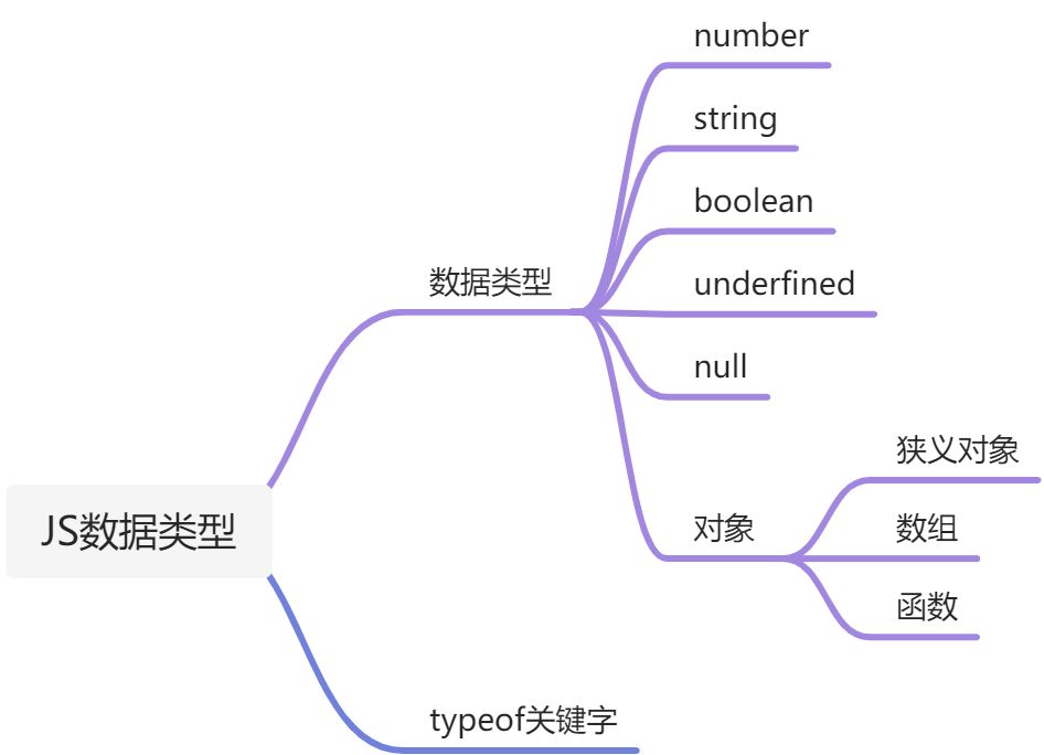 3.JS数据类型 - 图1