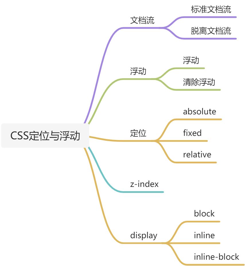 5.CSS定位与浮动 - 图1