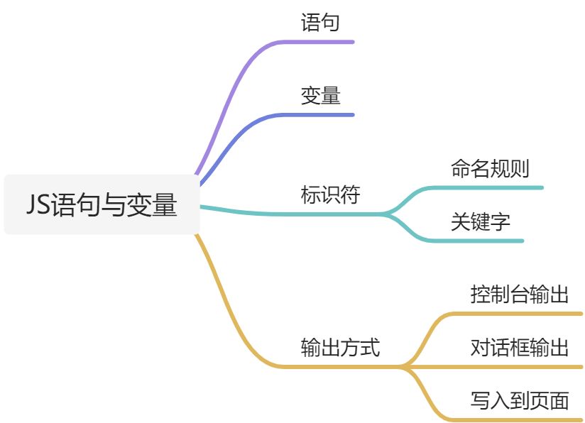 2.JS语句与变量 - 图1