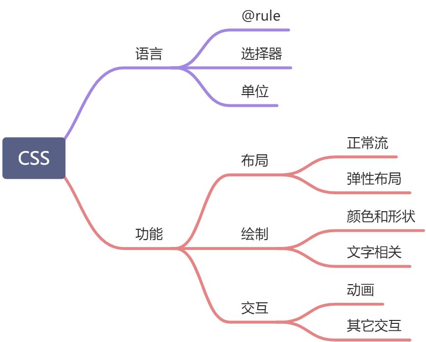 CSS - 图1