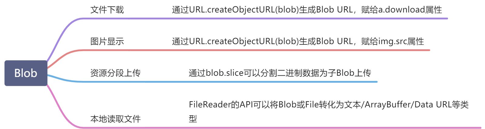 二进制：Blob - 图2