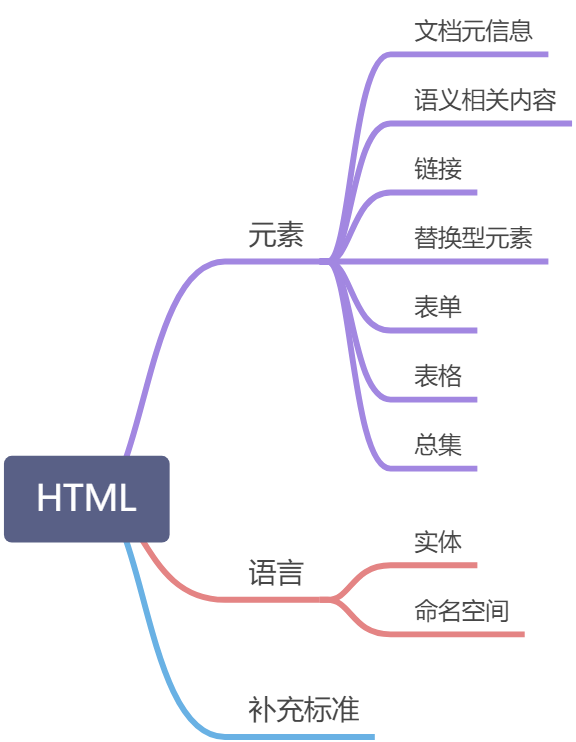 HTML - 图1