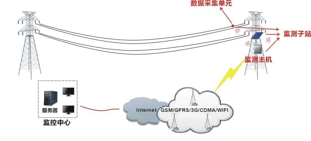 019-架空输电线路温度场分布监测以及计算导线的最大载流量 - 图1