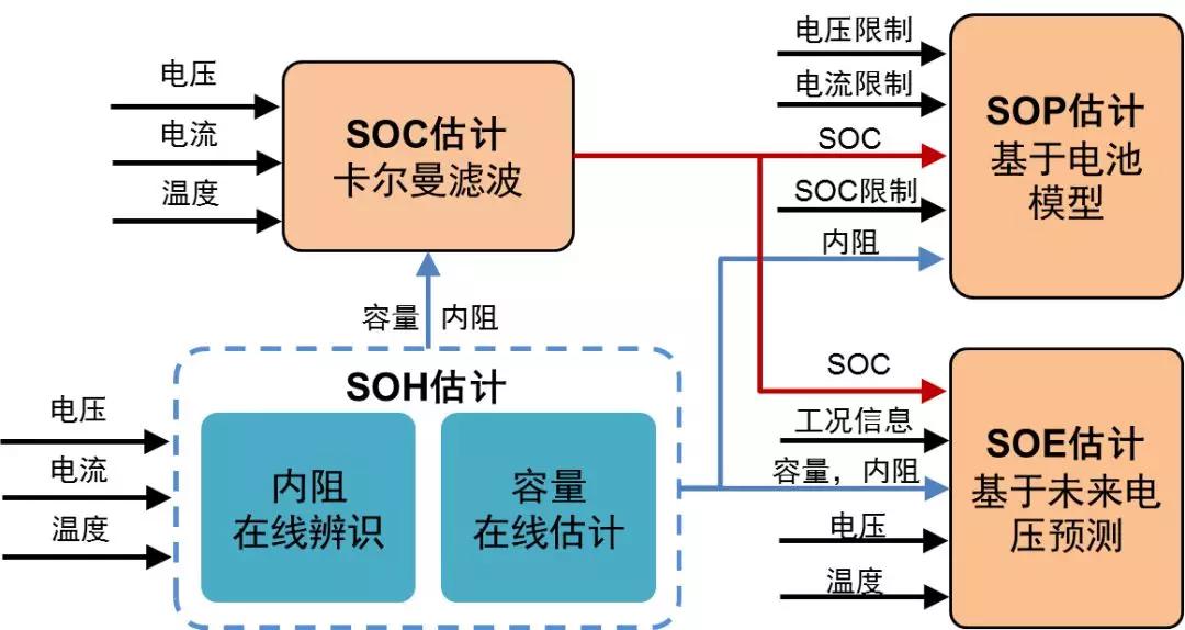 021-建立一种基于数据模型对储能电池状态评价方法 - 图1