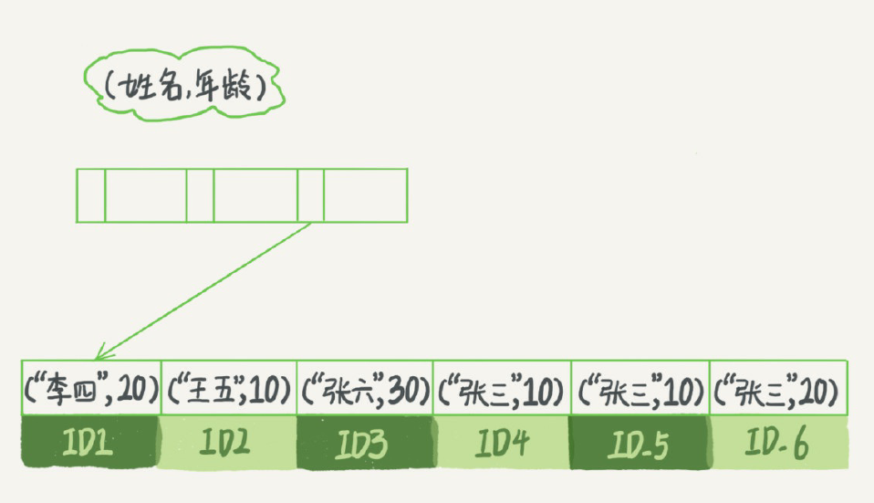 4、深入浅出索引 - 图6