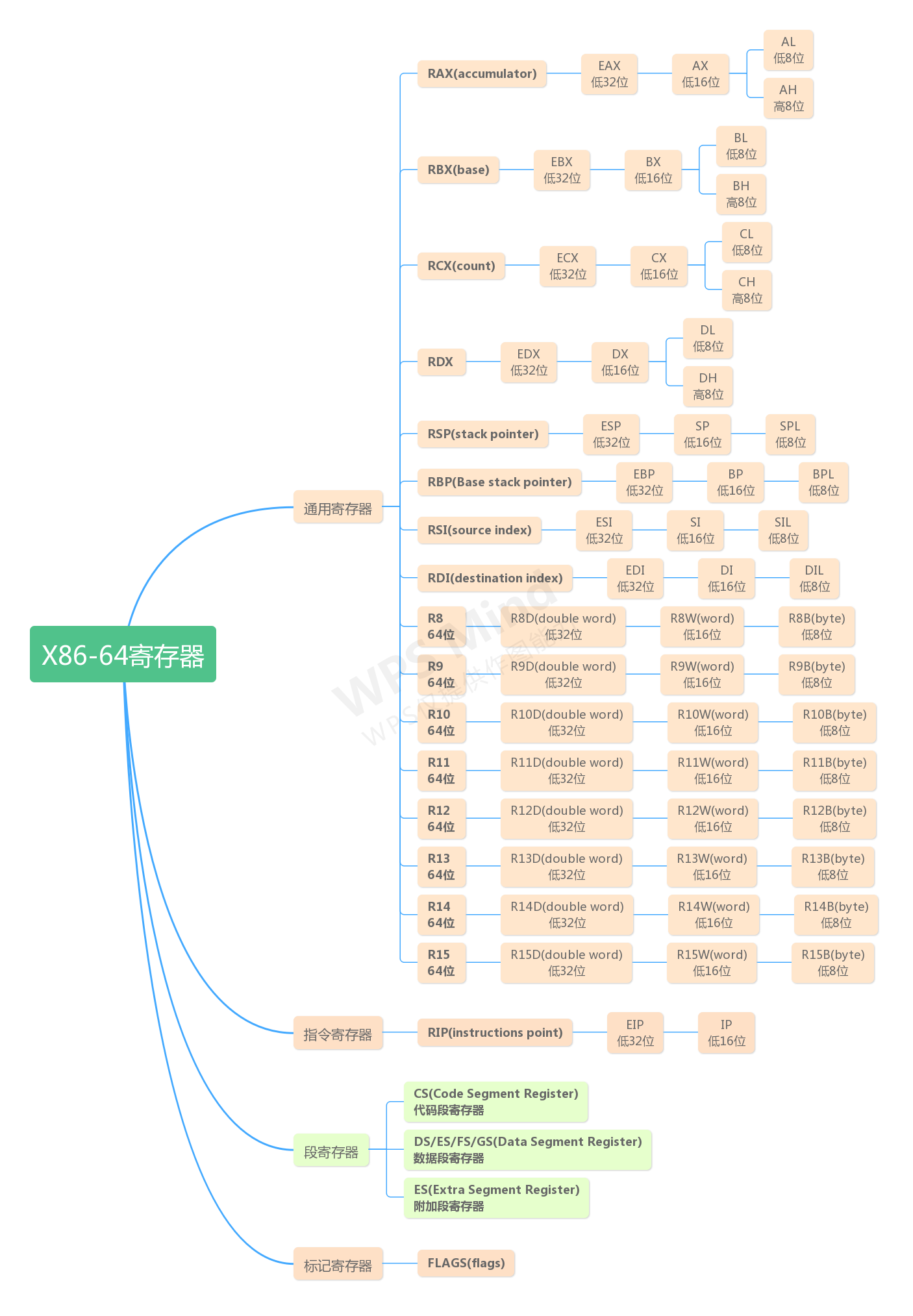 x86-64寄存器分类 (1).png