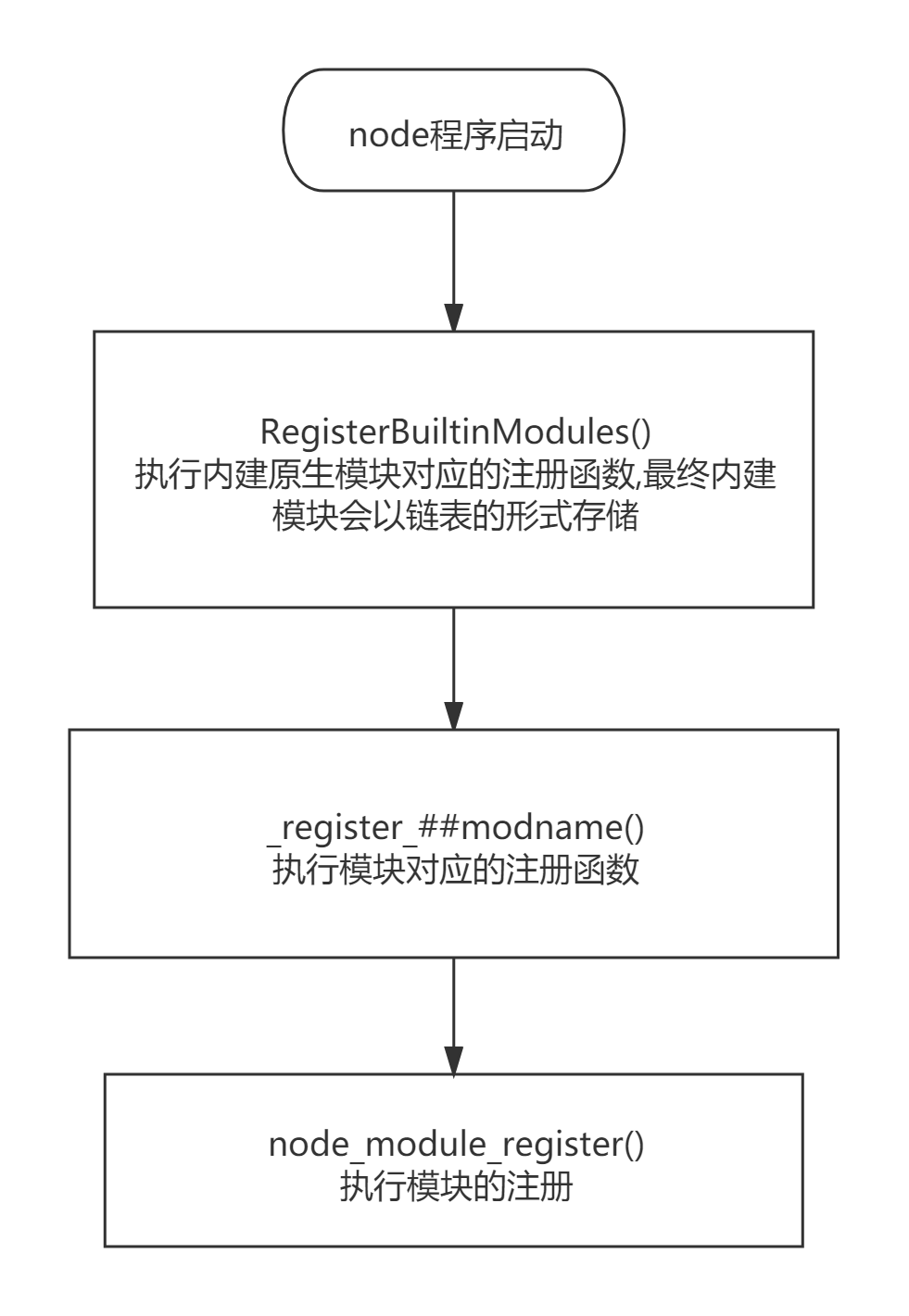 node内建原生模块的注册流程.png