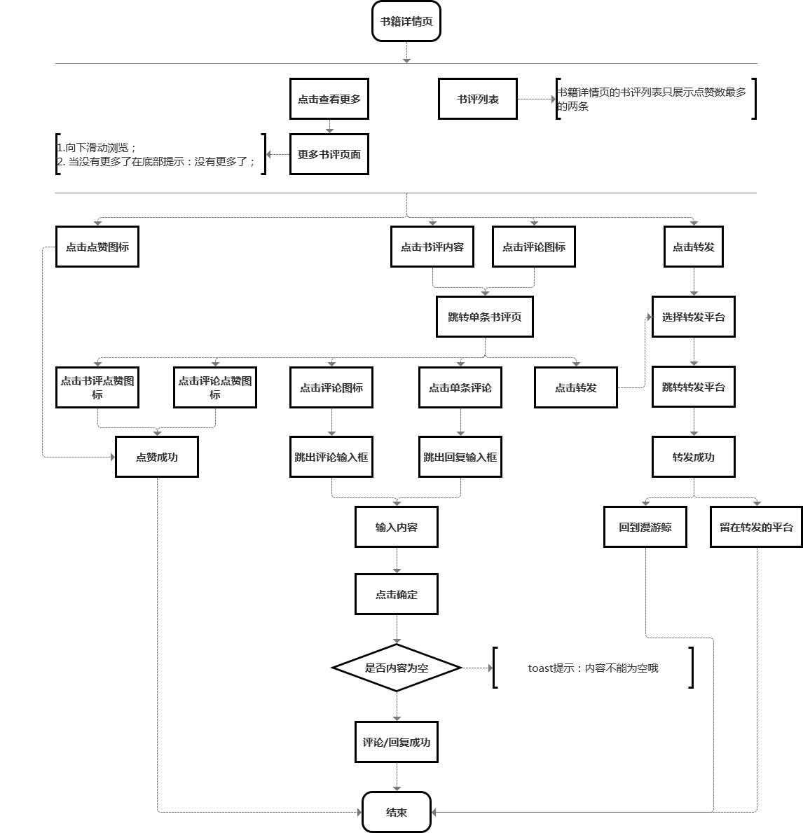 final-书籍详情页-书评互动流程图.png