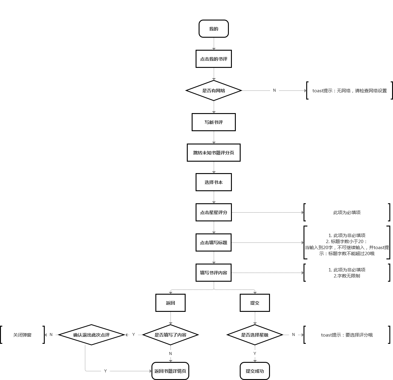 v2-我的-写书评流程图.png