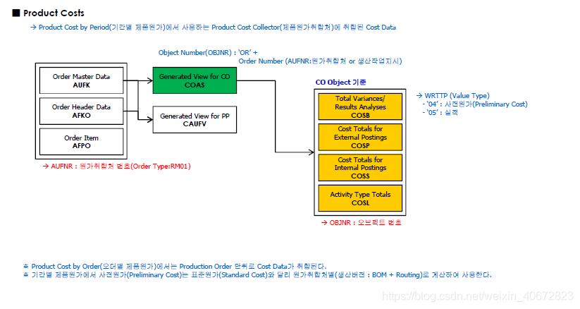 SAP 架构 - 图12