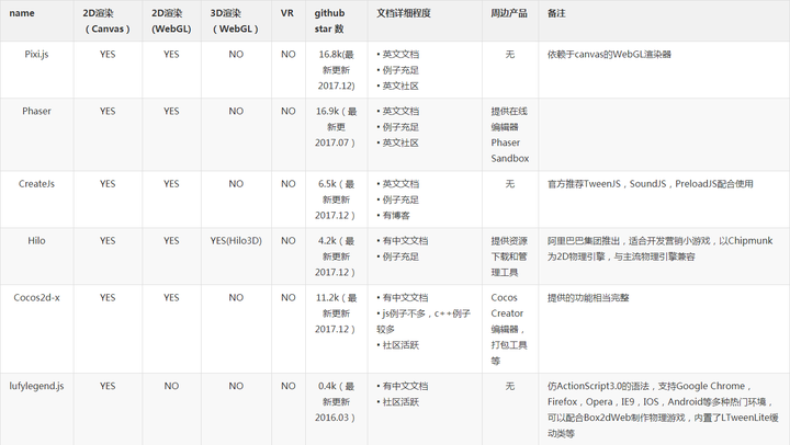 H5游戏开发：游戏引擎入门推荐 - 知乎 - 图3