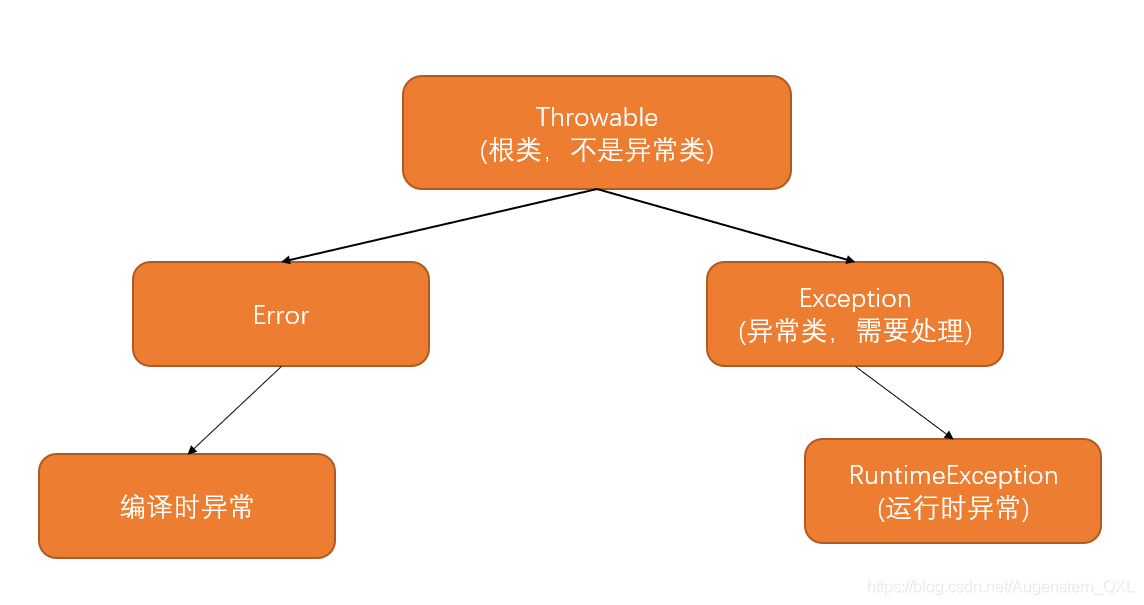 四、异常与线程 - 图1