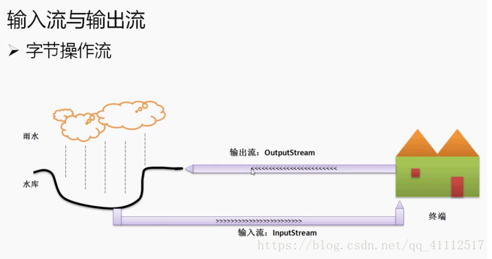 文件操作（IO流） - 图1