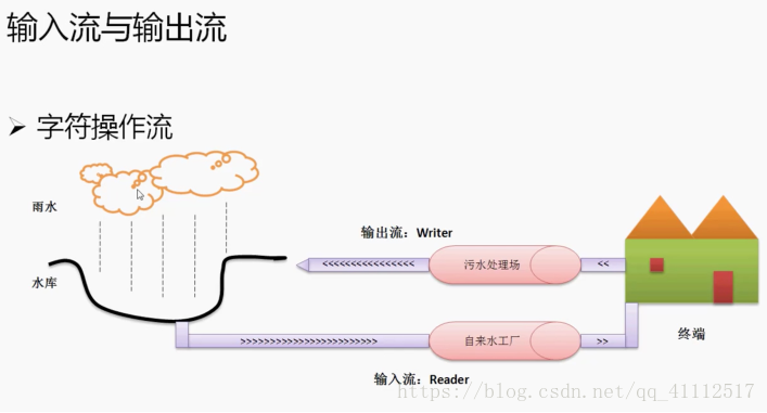 文件操作（IO流） - 图2