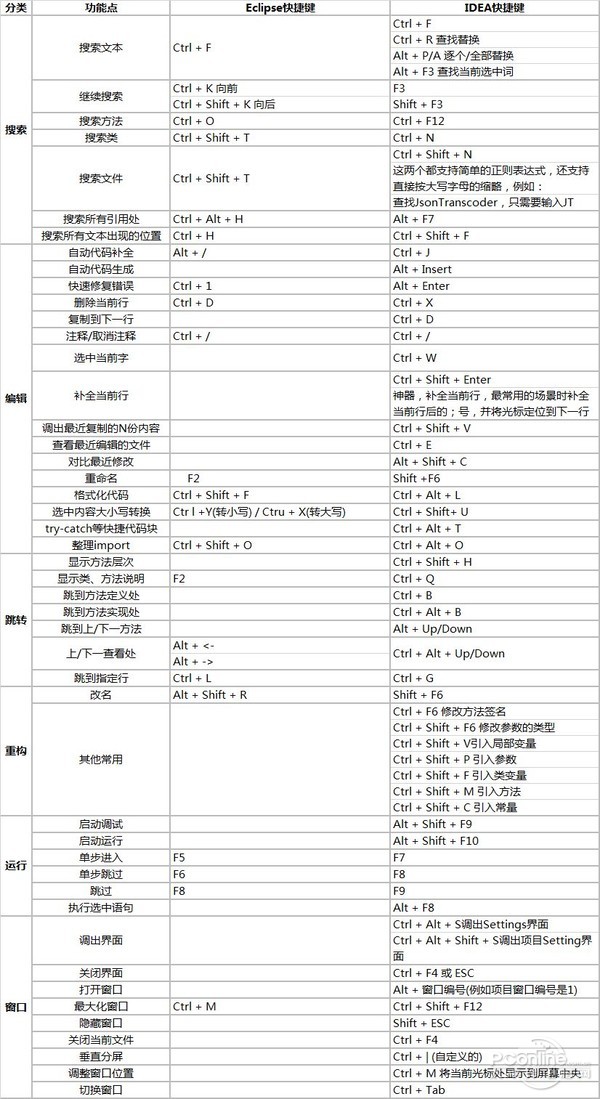 IDEA与Eclipse快捷键对比 - 图1