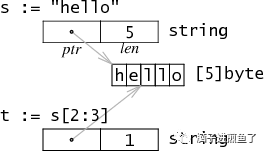 StringHeader和SliceHeader - 图1