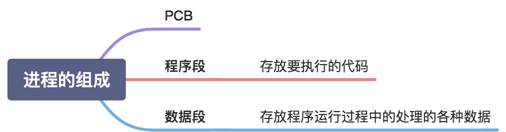 进程的状态与转换、控制、定义、组成、组织方式和特征 - 图4