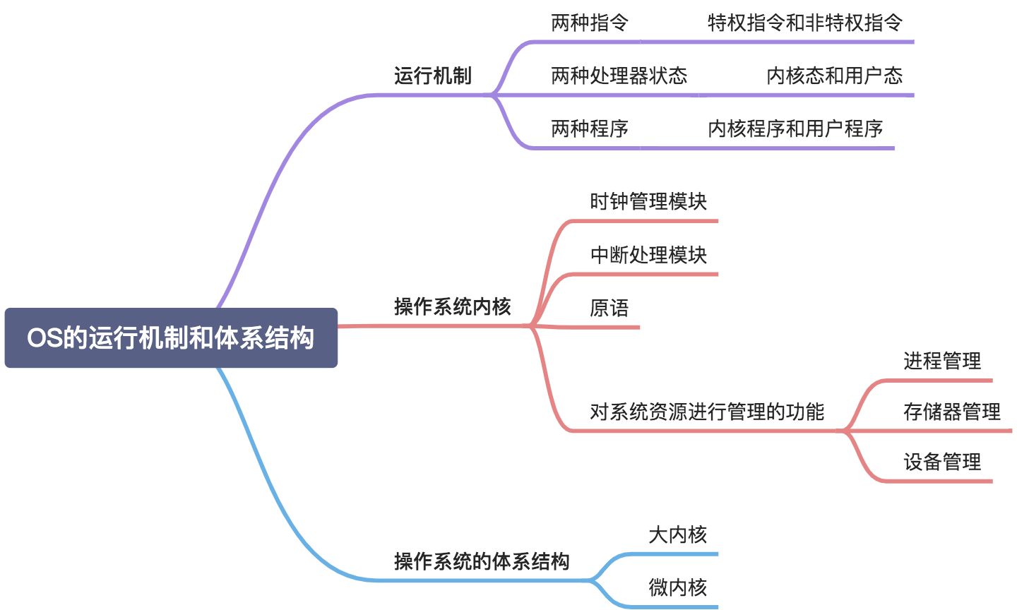 OS的运行机制和体系结构 - 图2