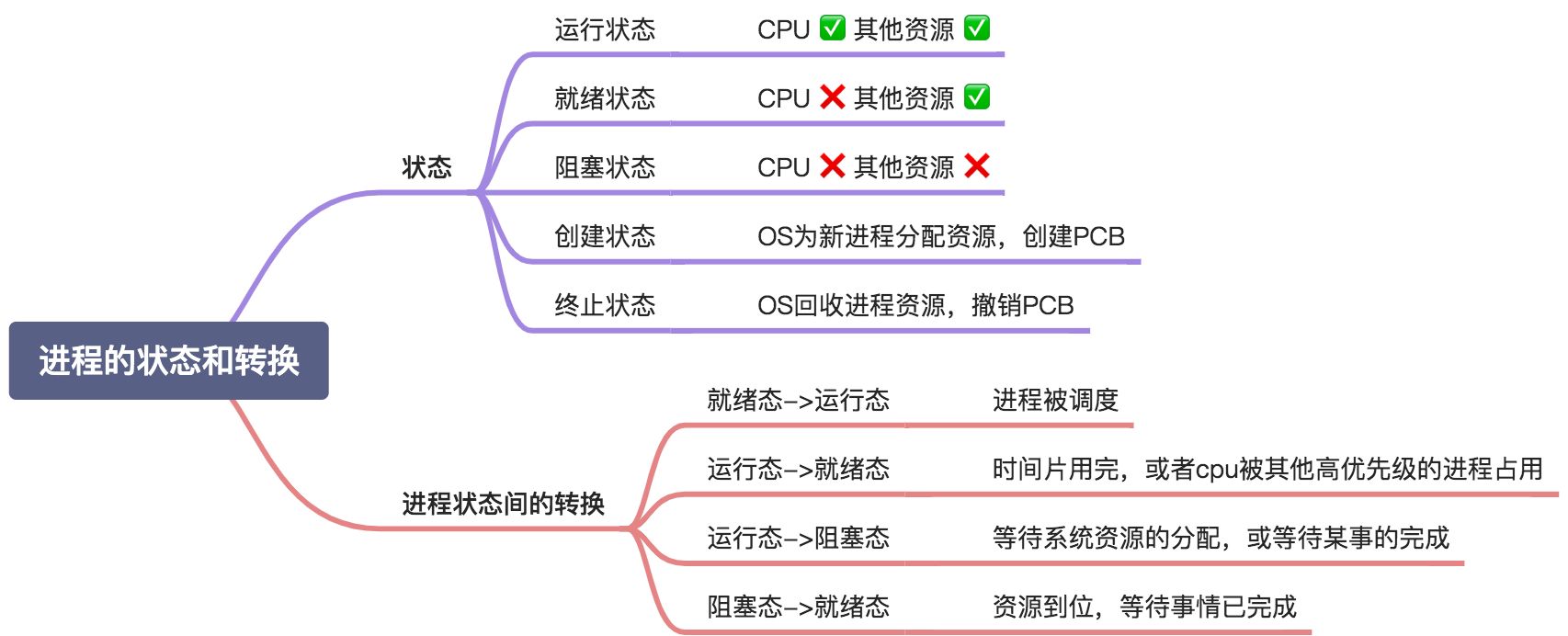 进程的状态与转换、控制、定义、组成、组织方式和特征 - 图1