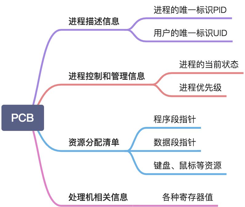 进程的状态与转换、控制、定义、组成、组织方式和特征 - 图3