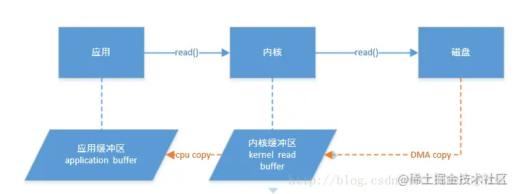 零拷贝和mmap，sendFile - 图1