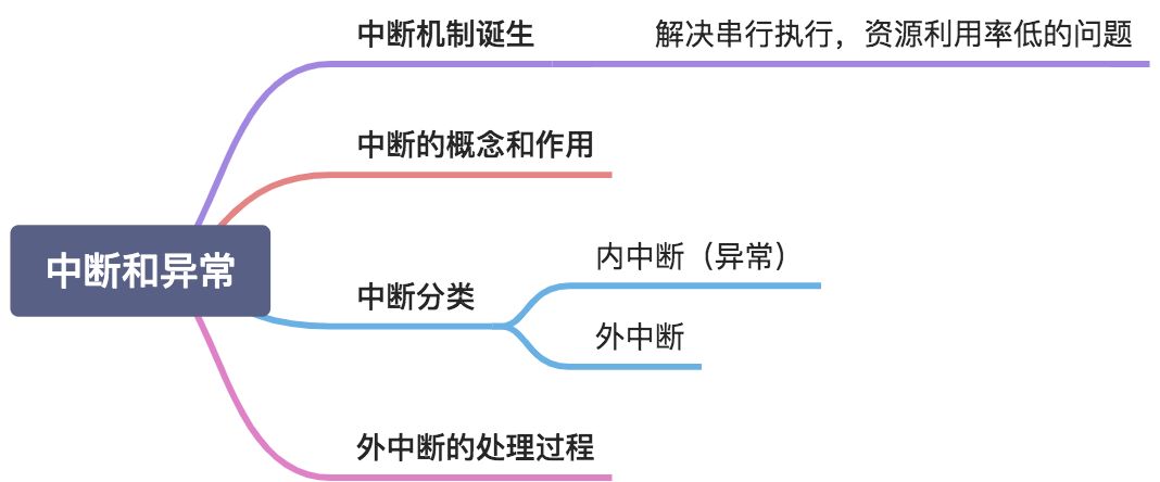 中断和异常及处理过程、系统调用 - 图1