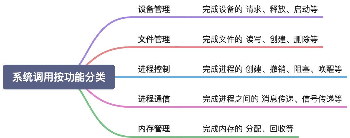 中断和异常及处理过程、系统调用 - 图3