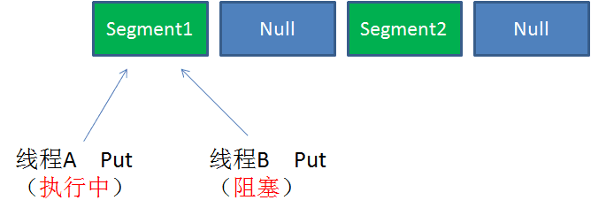 什么是ConcurrentHashMap？ - 图6