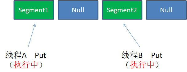 什么是ConcurrentHashMap？ - 图4