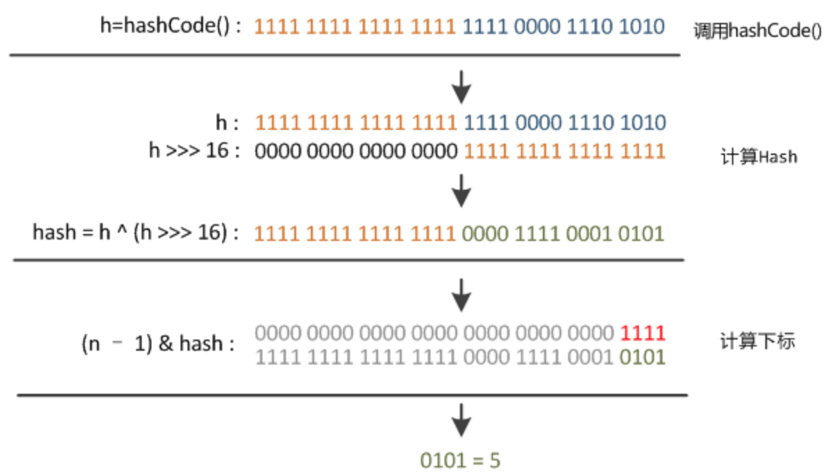 Java 8系列之重新认识HashMap - 图3