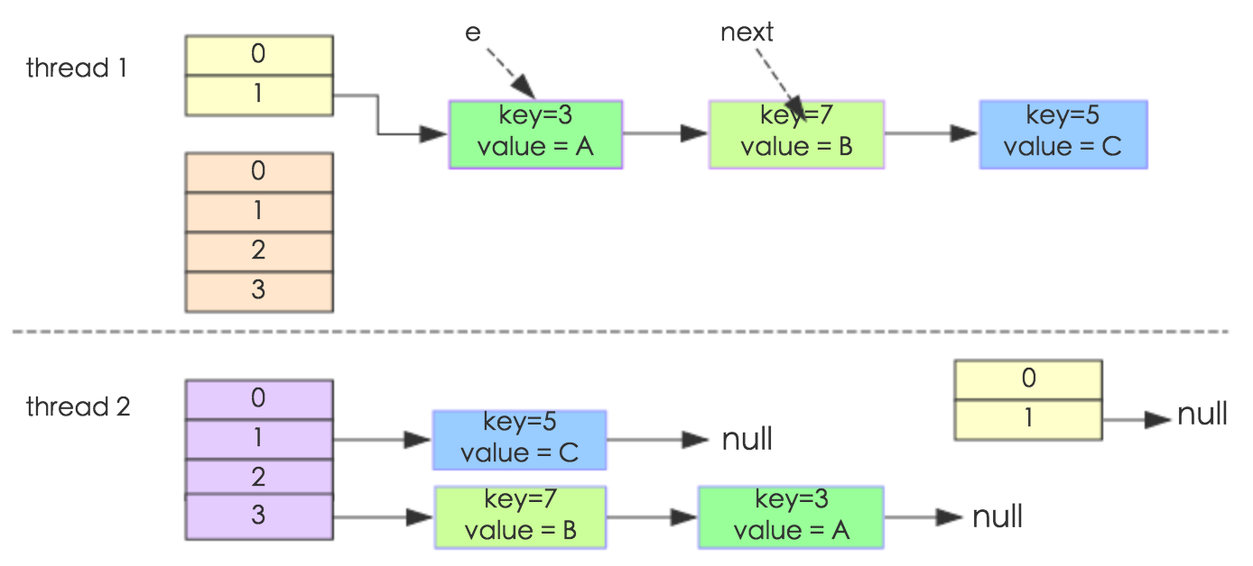 Java 8系列之重新认识HashMap - 图9