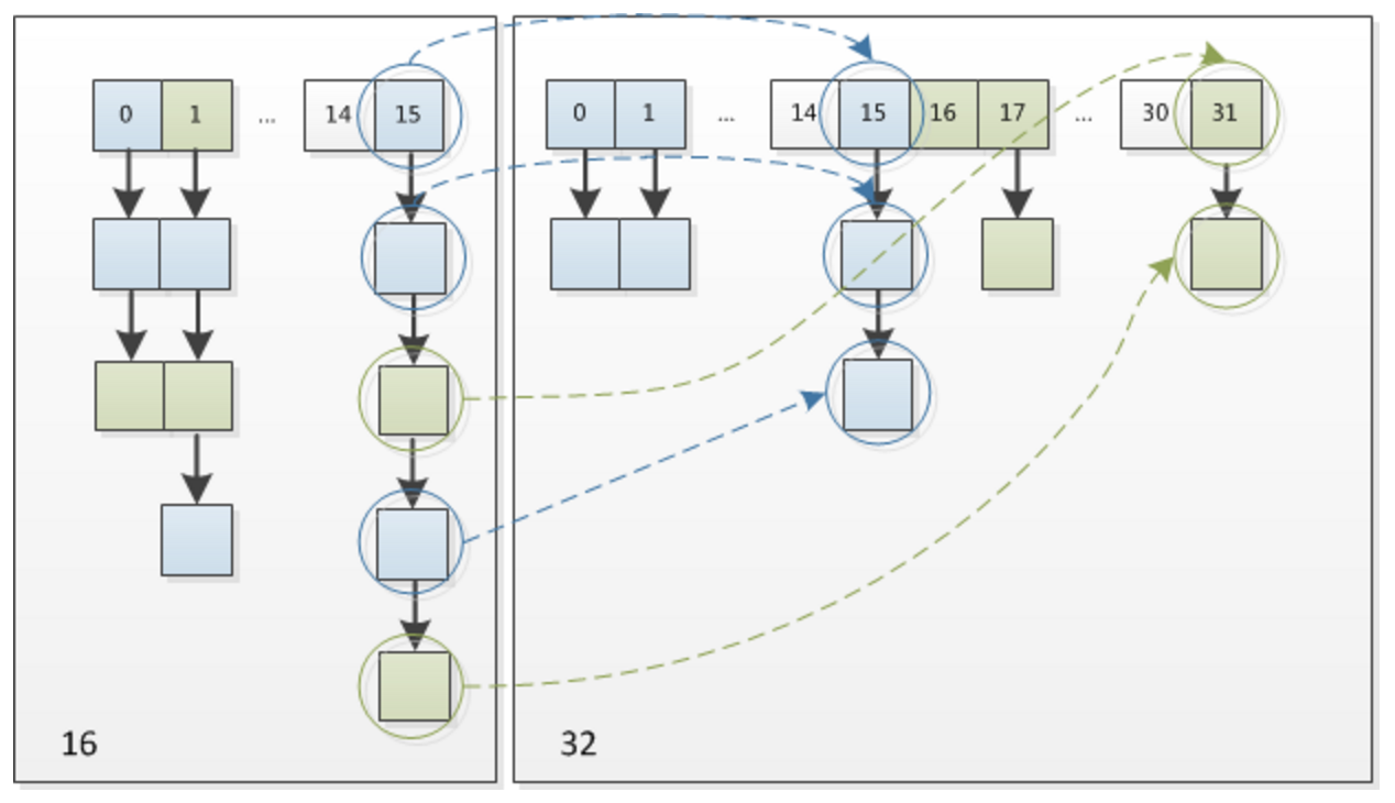 Java 8系列之重新认识HashMap - 图8