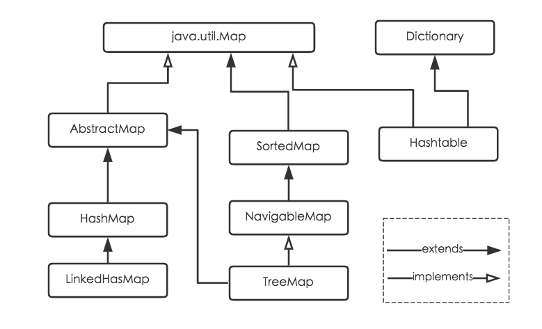 Java 8系列之重新认识HashMap - 图1