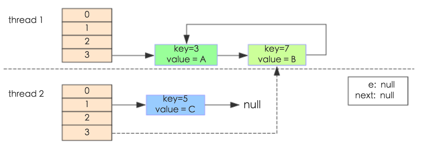 Java 8系列之重新认识HashMap - 图11