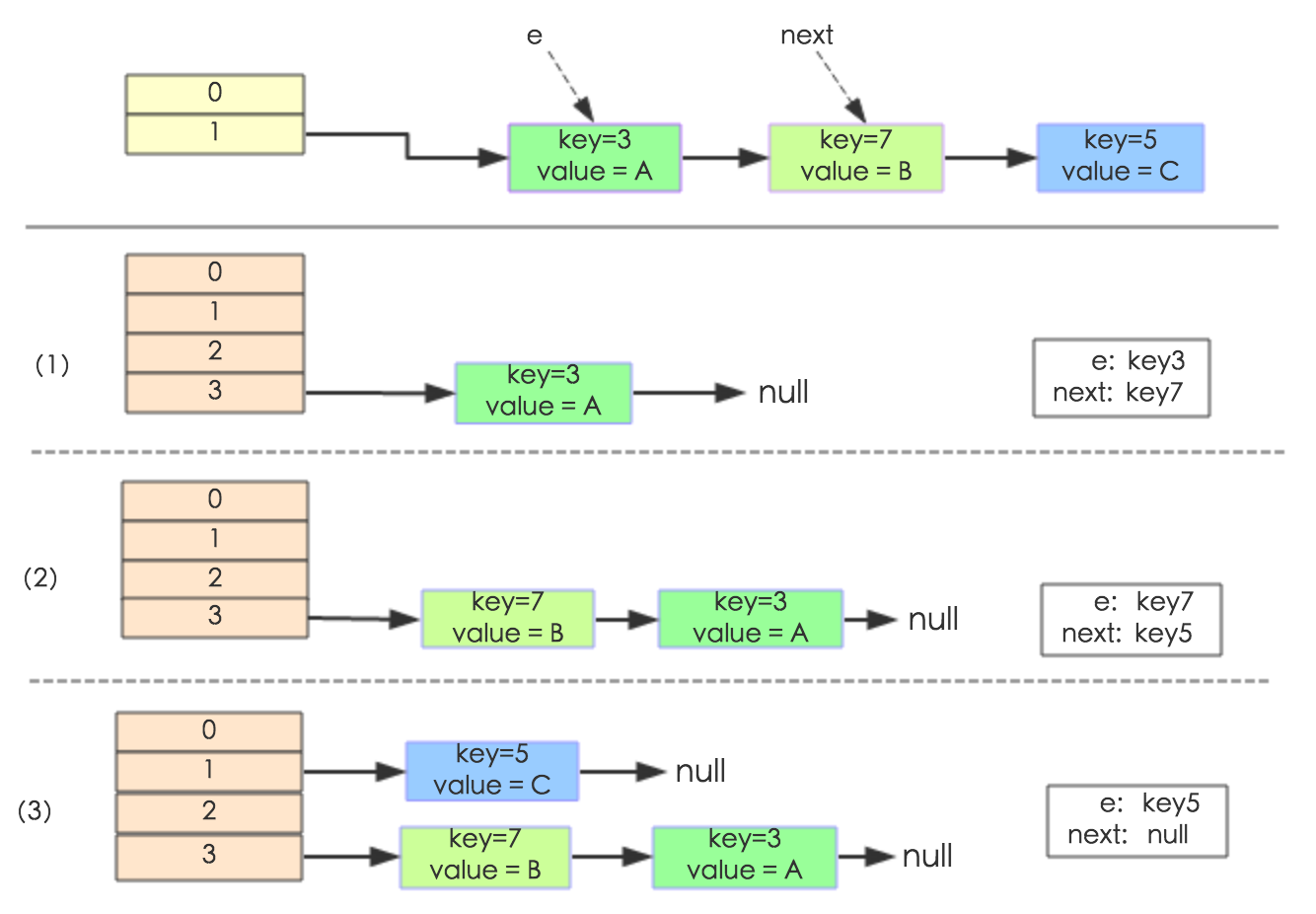 Java 8系列之重新认识HashMap - 图5