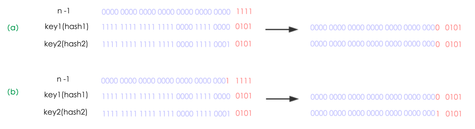 Java 8系列之重新认识HashMap - 图6