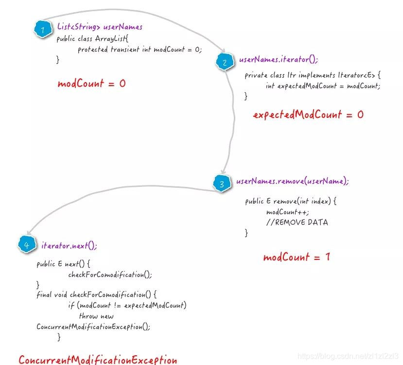 集合类中的fail-fast 和 ConcurrentModificationException - 图1