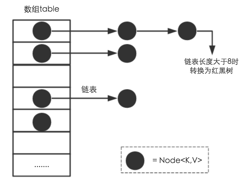 Java 8系列之重新认识HashMap - 图2