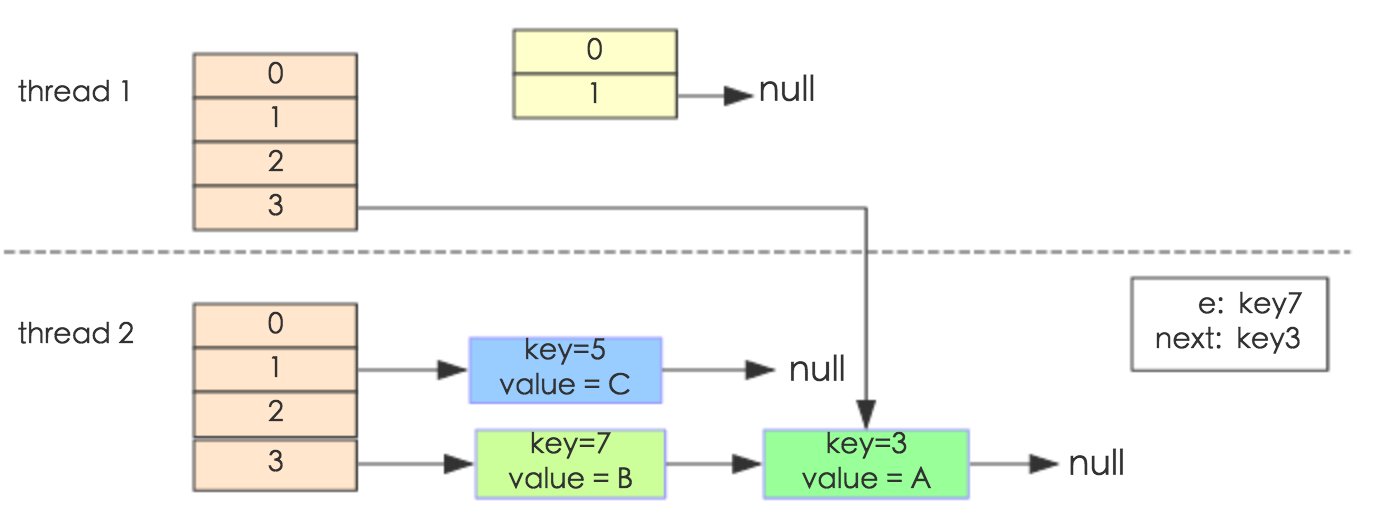 Java 8系列之重新认识HashMap - 图10