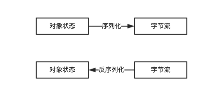 序列化引发的一个血案 - 图1