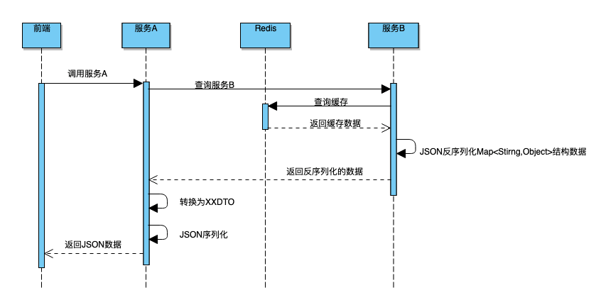 序列化引发的一个血案 - 图5