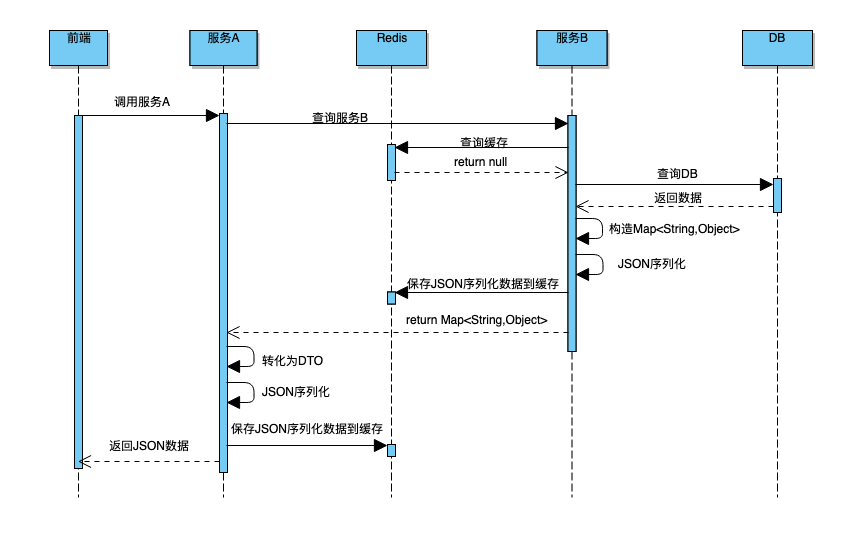 序列化引发的一个血案 - 图3