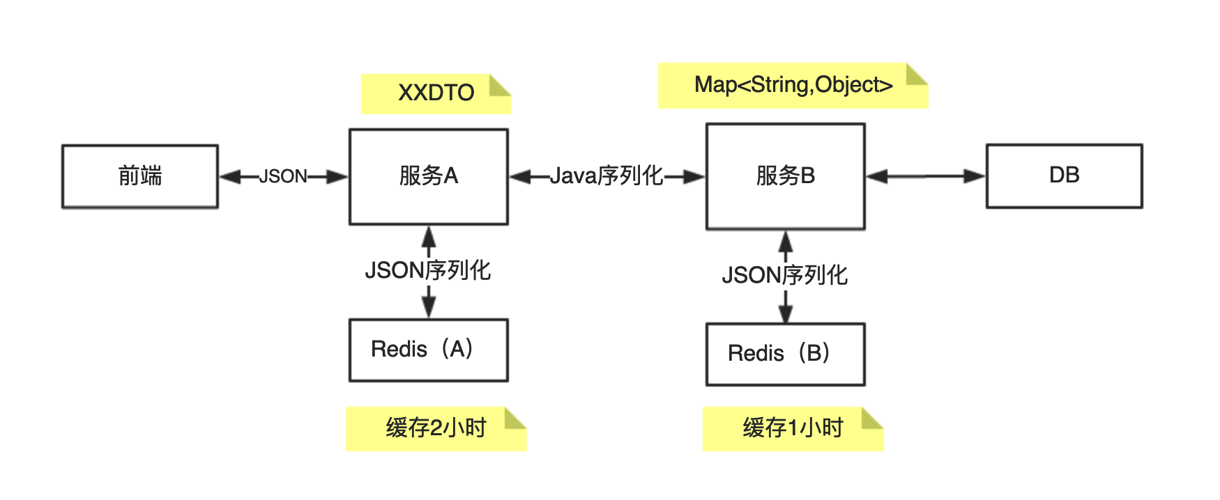 序列化引发的一个血案 - 图2