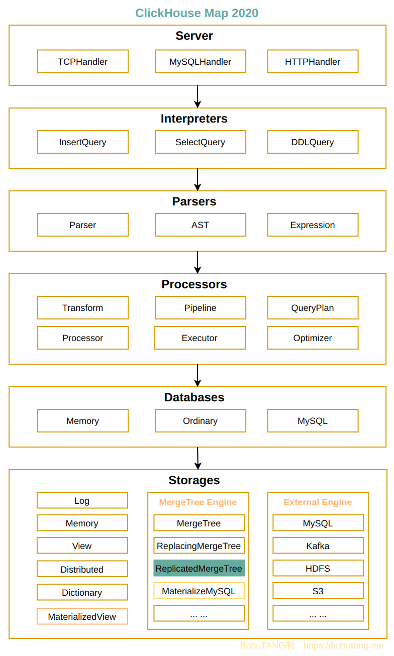 ReplicatedMergeTree表引擎及同步机制 - 图1