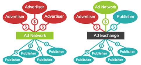 什么是 ad server ？ad network 和 ad exchange 有什么区别？DSP 是什么？ - 图3