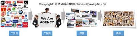 什么是 ad server ？ad network 和 ad exchange 有什么区别？DSP 是什么？ - 图1