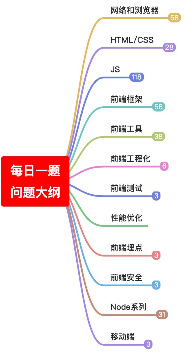 【每日一题】问题大纲思维脑图 - 图2