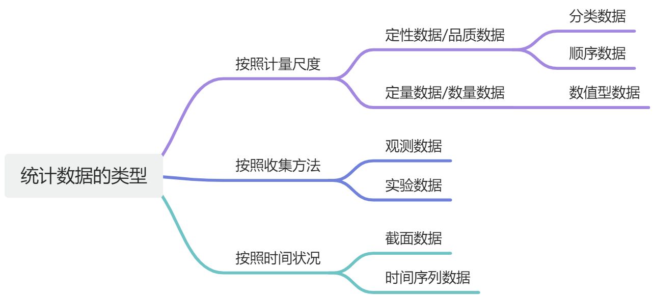 第1章：统计学的基础 - 图1