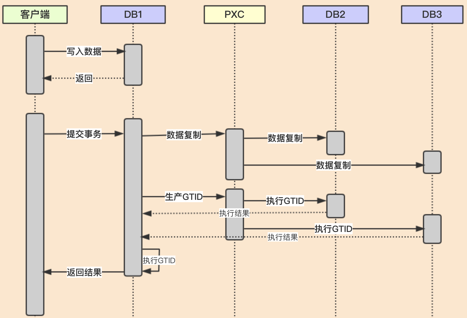 Mysql的“三高”架构 - 图4
