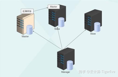 MySQL 实现高可用架构之 MHA - 图2